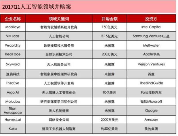 2017年Q1国内人工智能上市公司与初创企业融资全景透视 资本热潮下的机遇与挑战